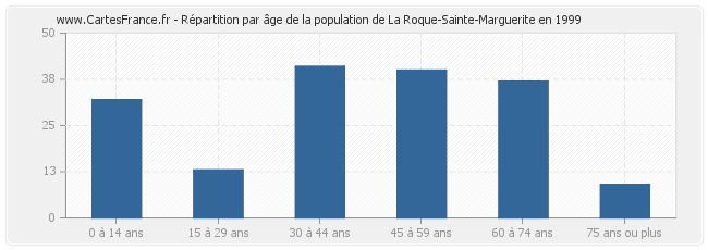Répartition par âge de la population de La Roque-Sainte-Marguerite en 1999